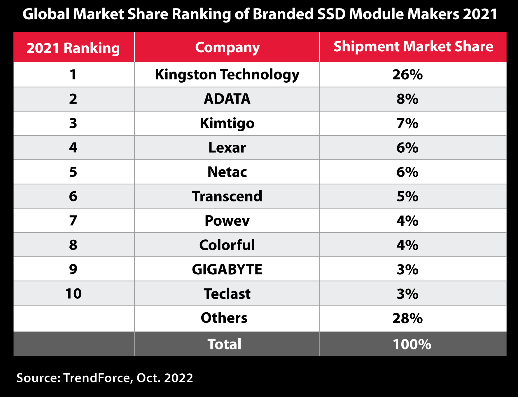 Kingston Digital, 2021 Yılında da  SSD Kanal Sevkiyatlarına Liderlik Etti