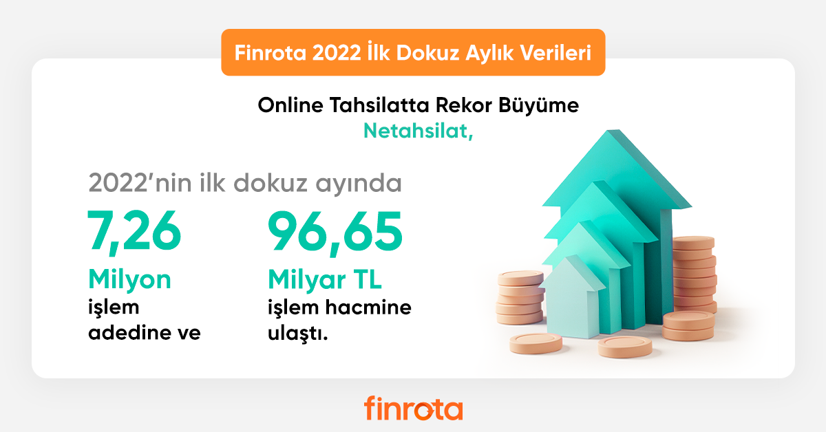 Online tahsilatta rekor büyüme  Netahsilat, 2022’nin ilk dokuz ayında 7,26 milyon işlem adedine ve 96,65 milyar TL işlem hacmine ulaştı