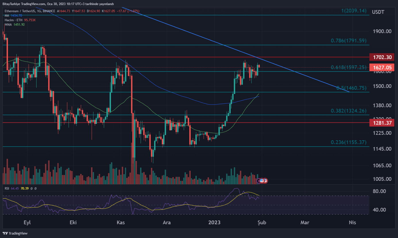 Bitcoin hafta sonu %4 yükseldi