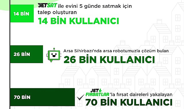 “2022’de Emlakjet’te 44,5 Milyon Kullanıcı Arama Yaptı”