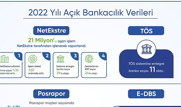 Açık Bankacılık Ürünü NetEkstre’de, 2022 yılında işlenerek raporlanan hesap hareketi sayısı 21 milyonu aştı