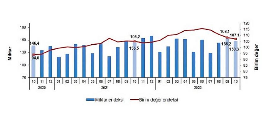 İhracat birim değer endeksi yüzde 1,8 arttı