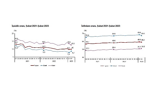 TÜİK: İşgücü İstatistikleri, Şubat 2023