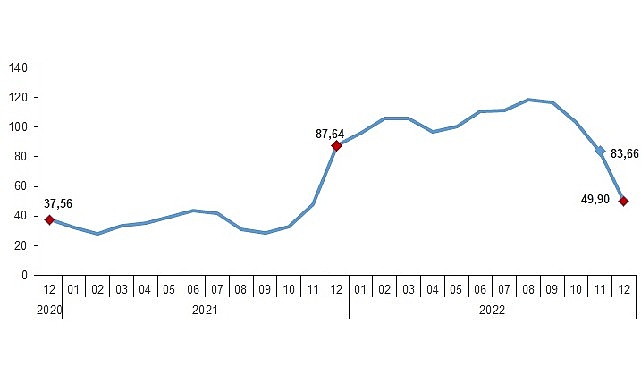 Yurt Dışı Üretici Fiyat Endeksi (YD-ÜFE) yıllık %49,90, aylık %2,77 arttı