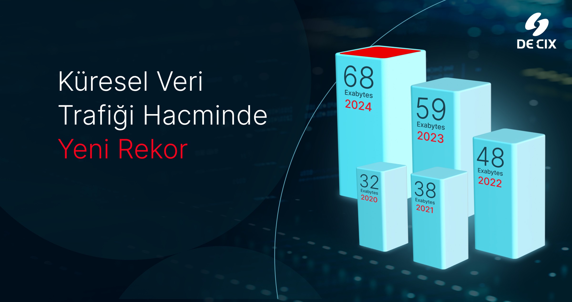 DE-CIX: Küresel Veri Trafiği İnternet Değişim Noktalarında Yeni Bir Rekor Kırdı