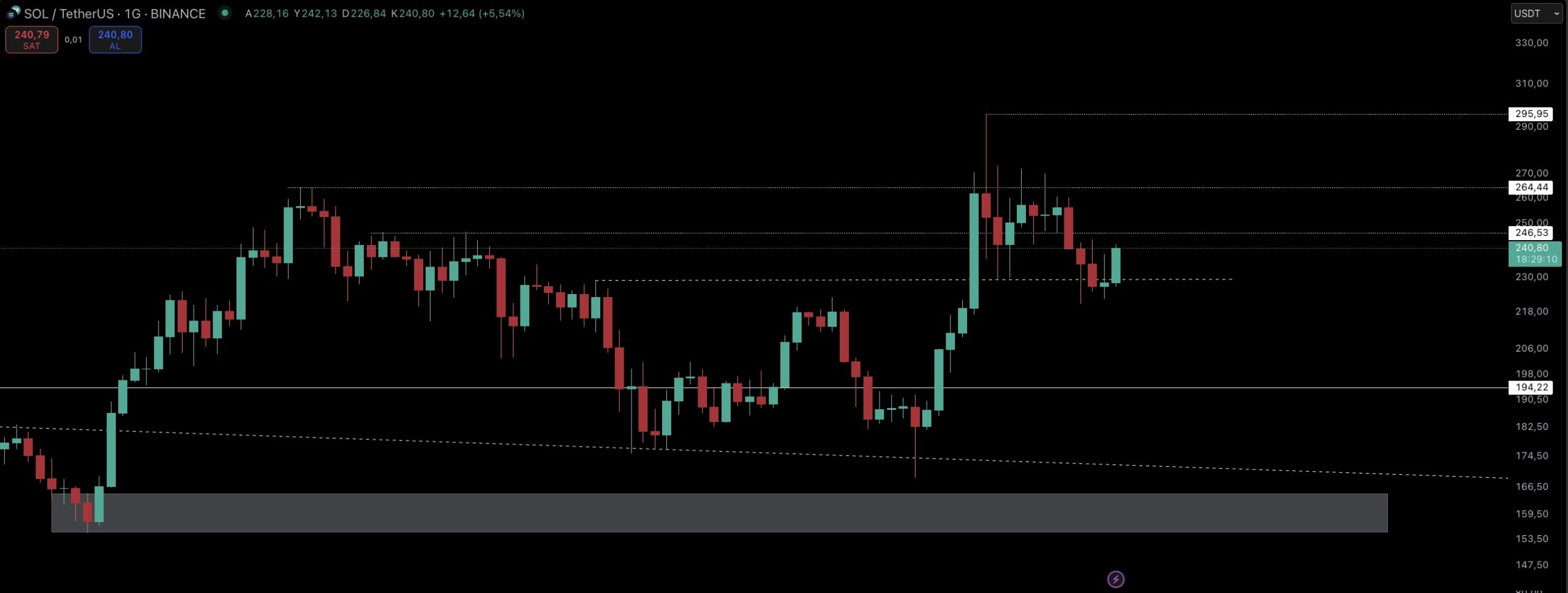 Fed faizleri sabit bıraktı, dün 101.400’e kadar gerileyen Bitcoin sabah saatlerinde 105.000 doların üzerine çıktı