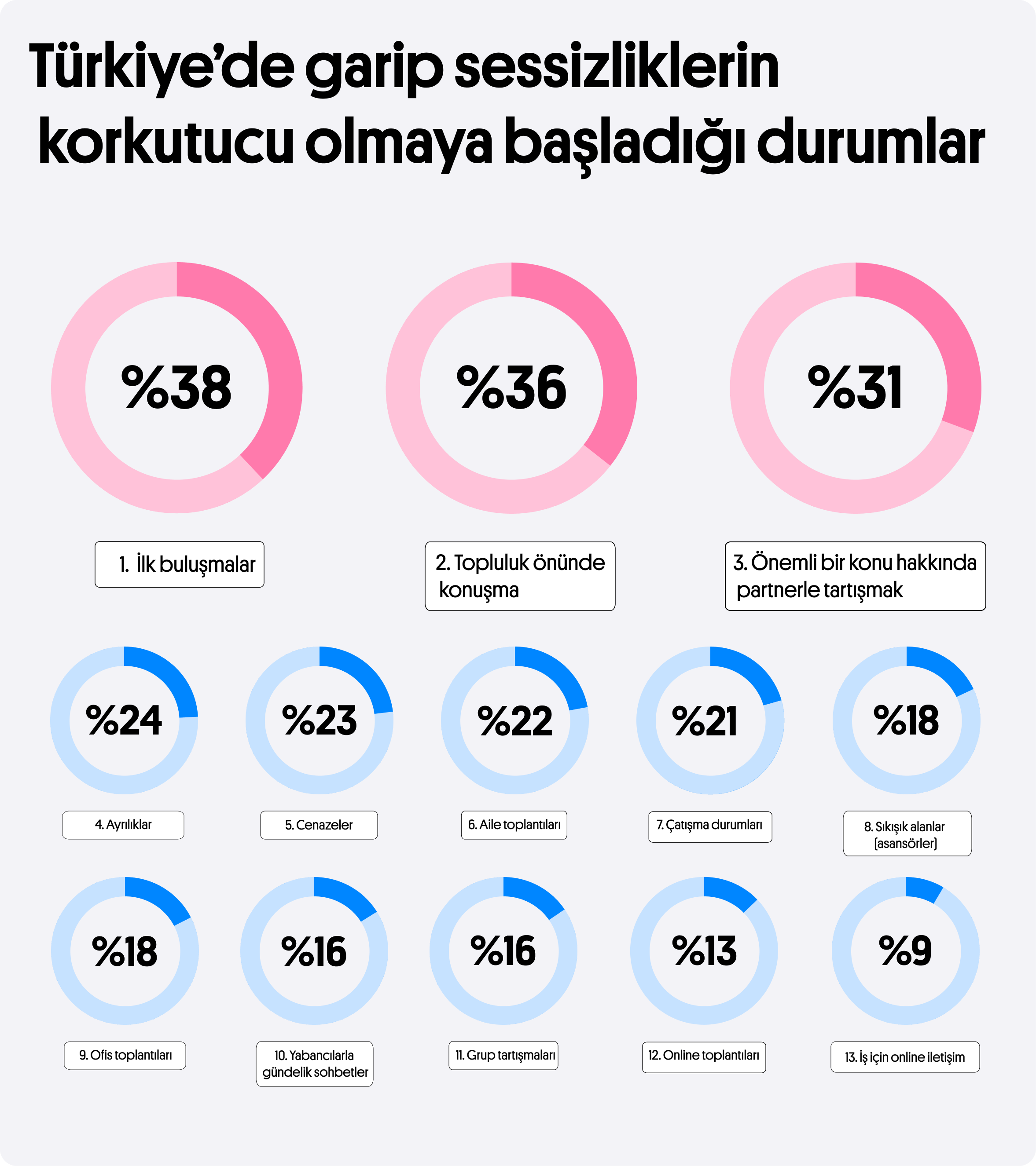 Araştırma: Türklerin sessizliğe tahammülü 6,6 saniye!  Güncel bir araştırma, küresel literatüre “awkward silence” olarak giren garip sessizlik kavramını mercek altına aldı. Rapor, Türklerin en çok yöneticileriyle garip sessizlik yaşamaktan çekindiğini gösterirken, Türklerin sessizliğe tahammülünün ortalama 6,6 saniye olduğu ortaya çıktı.