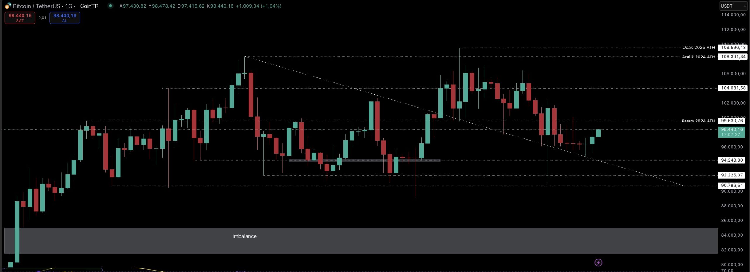 Spot ETF’lerde çıkışlar olurken, Bitcoin 98.000 doların üzerine çıkmayı başardı