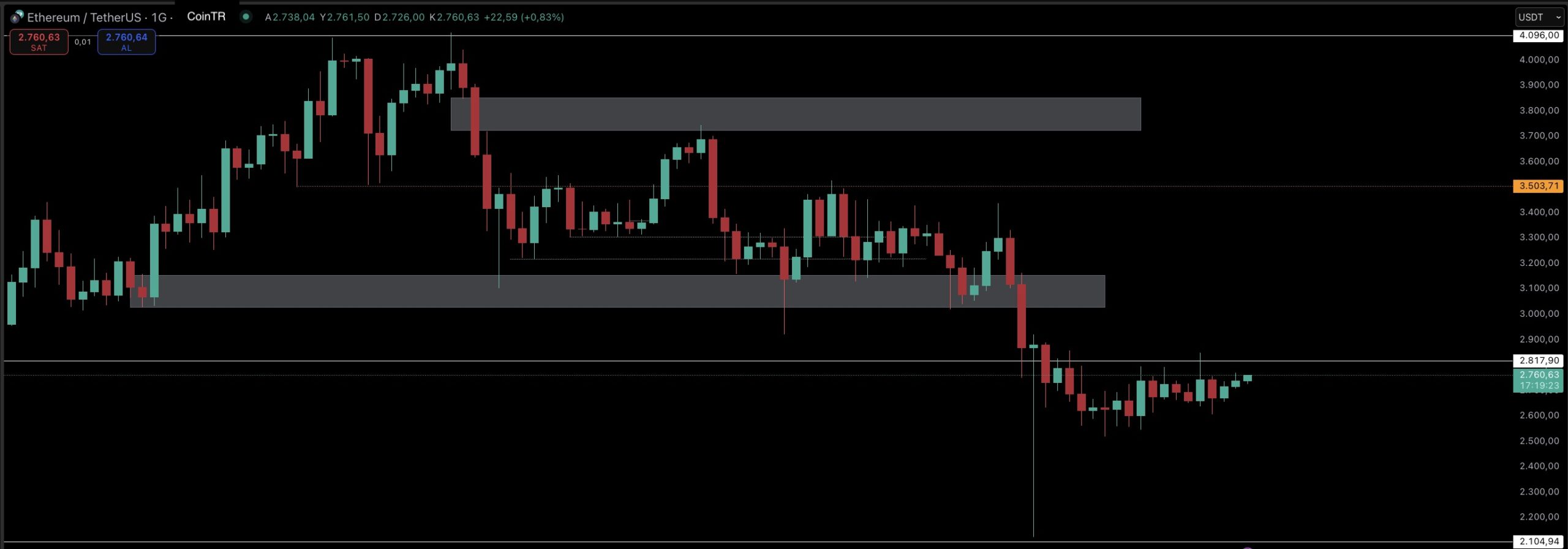 Spot ETF’lerdeki çıkışlara rağmen Bitcoin 100 bin dolar seviyesine yaklaştı