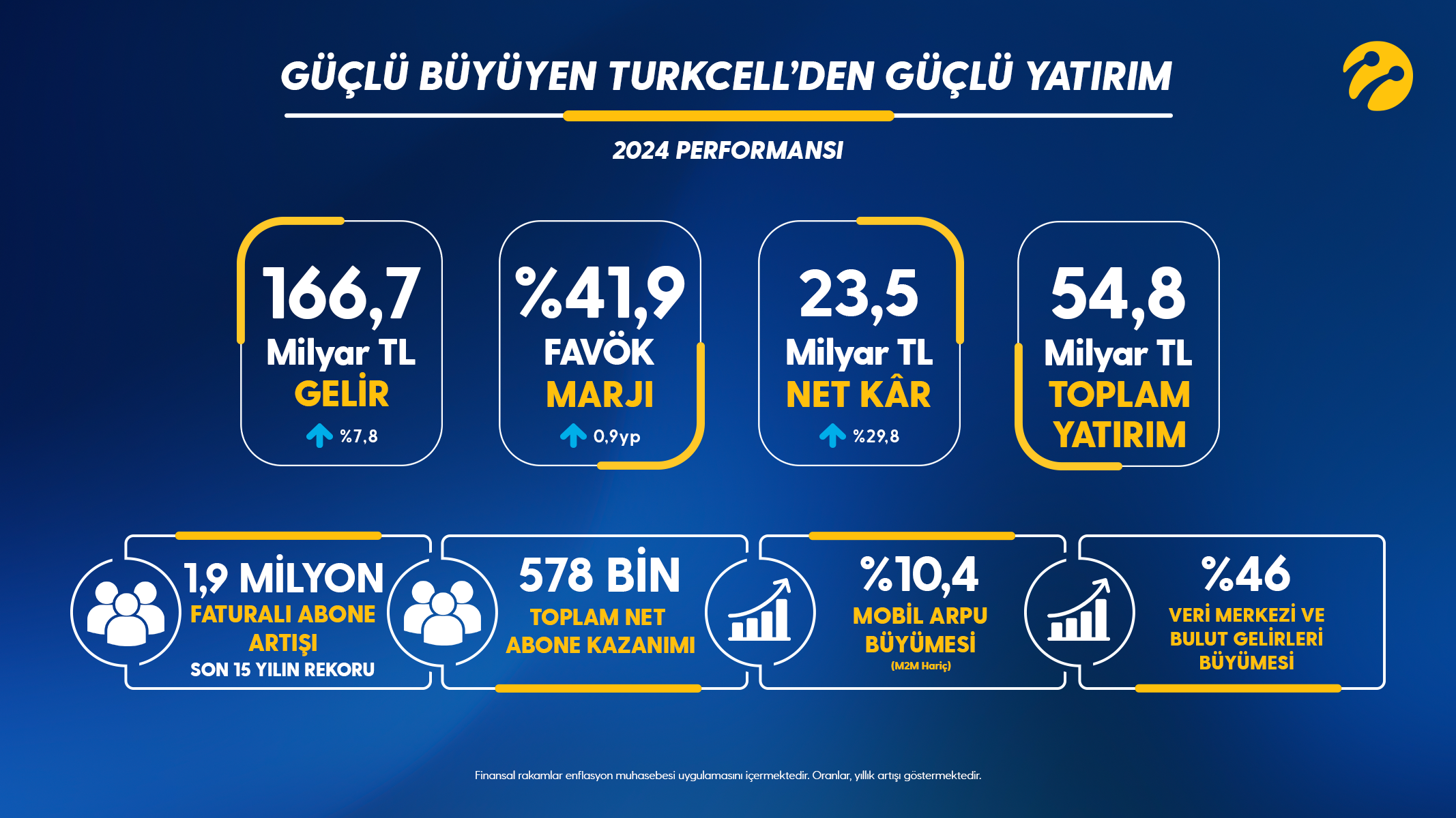 Güçlü büyüyen Turkcell’den  güçlü yatırım