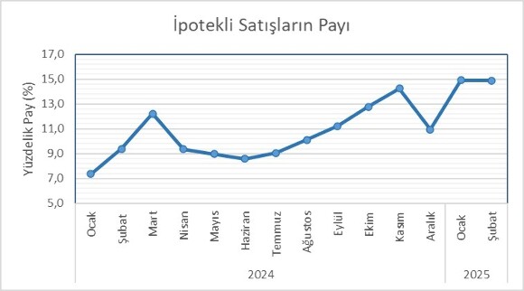 ŞUBAT AYLARI KONUT SATIŞI 5 YILIN ZİRVESİNDE, YURT DIŞI KONUT ALIMINDA REKOR SÜRÜYOR