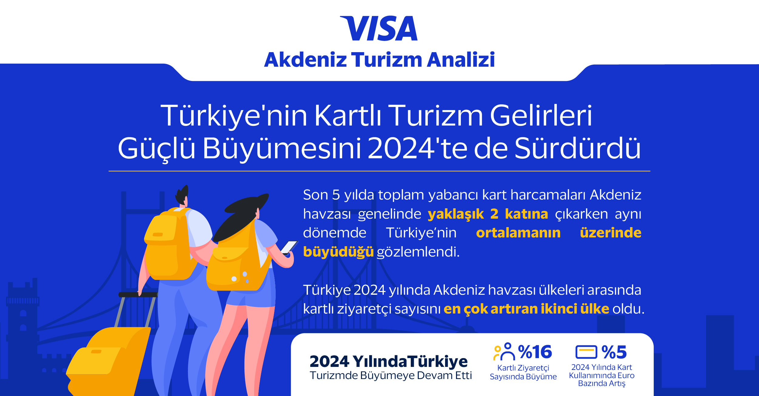Visa Akdeniz Turizm Analizi’ne göre 2024 yılında Türkiye’nin kartlı turizm gelirleri güçlü büyüme trendini sürdürdü